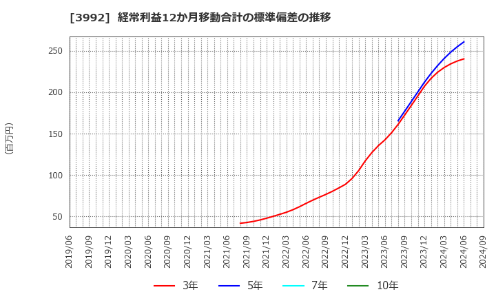 3992 (株)ニーズウェル: 経常利益12か月移動合計の標準偏差の推移