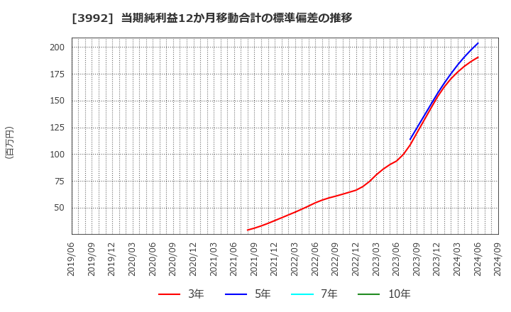 3992 (株)ニーズウェル: 当期純利益12か月移動合計の標準偏差の推移