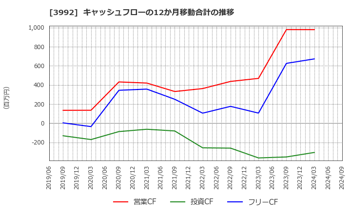 3992 (株)ニーズウェル: キャッシュフローの12か月移動合計の推移