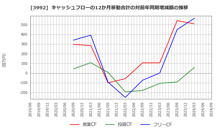 3992 (株)ニーズウェル: キャッシュフローの12か月移動合計の対前年同期増減額の推移