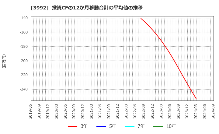 3992 (株)ニーズウェル: 投資CFの12か月移動合計の平均値の推移