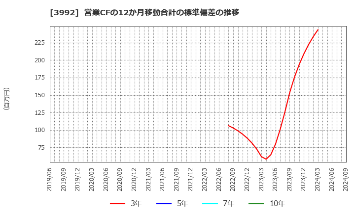 3992 (株)ニーズウェル: 営業CFの12か月移動合計の標準偏差の推移