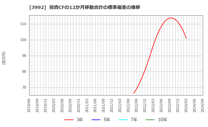 3992 (株)ニーズウェル: 投資CFの12か月移動合計の標準偏差の推移