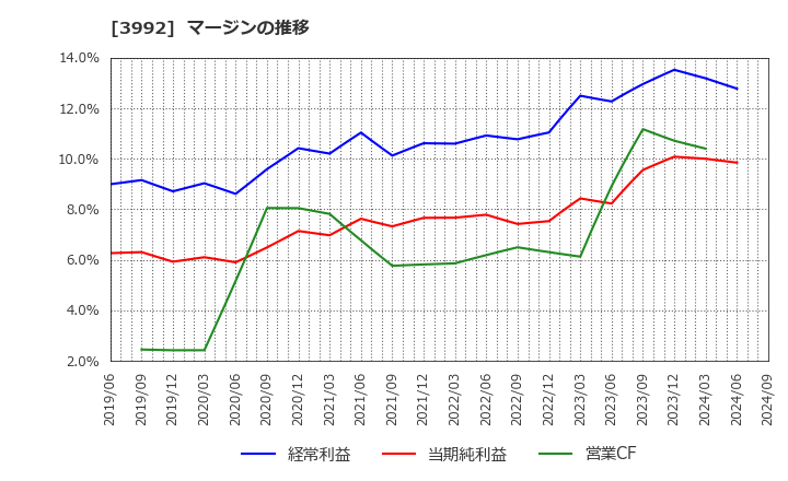 3992 (株)ニーズウェル: マージンの推移