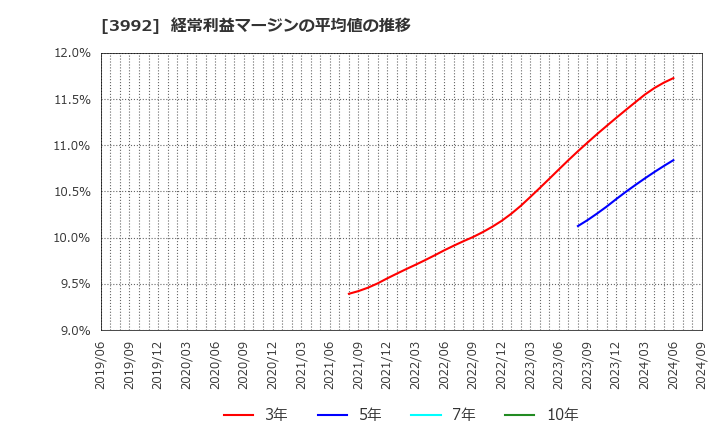 3992 (株)ニーズウェル: 経常利益マージンの平均値の推移