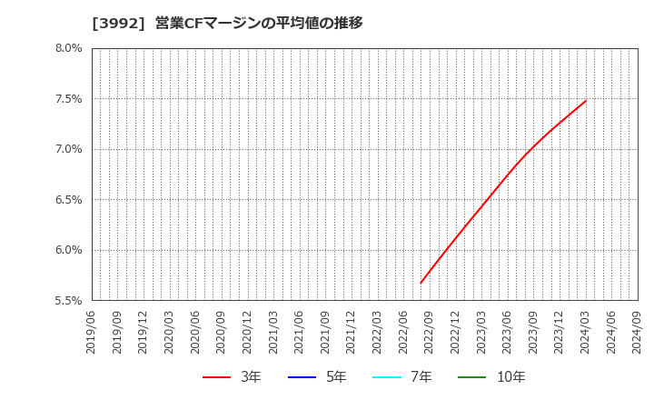 3992 (株)ニーズウェル: 営業CFマージンの平均値の推移