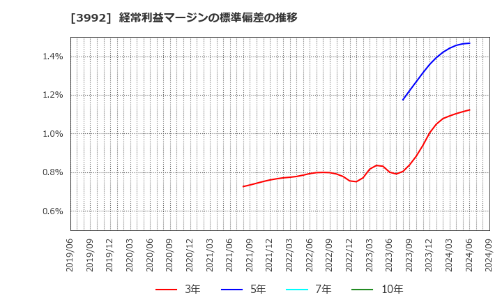 3992 (株)ニーズウェル: 経常利益マージンの標準偏差の推移