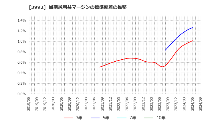 3992 (株)ニーズウェル: 当期純利益マージンの標準偏差の推移