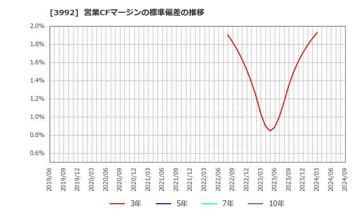 3992 (株)ニーズウェル: 営業CFマージンの標準偏差の推移