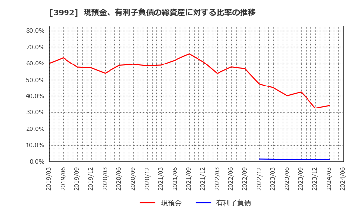 3992 (株)ニーズウェル: 現預金、有利子負債の総資産に対する比率の推移