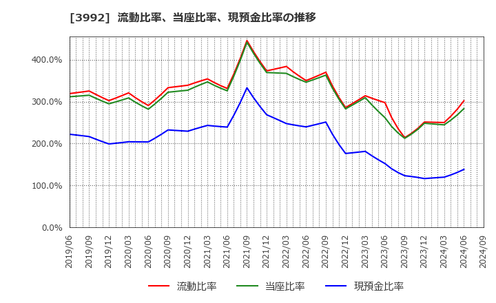 3992 (株)ニーズウェル: 流動比率、当座比率、現預金比率の推移