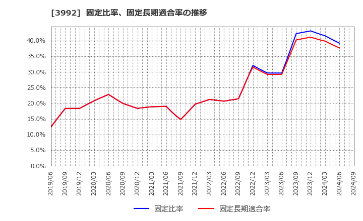 3992 (株)ニーズウェル: 固定比率、固定長期適合率の推移