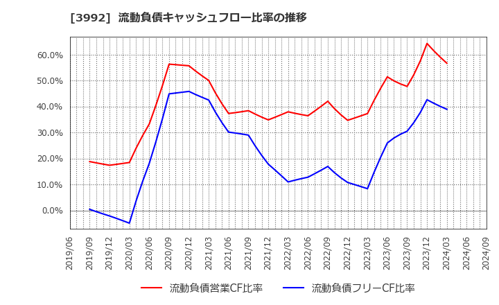 3992 (株)ニーズウェル: 流動負債キャッシュフロー比率の推移