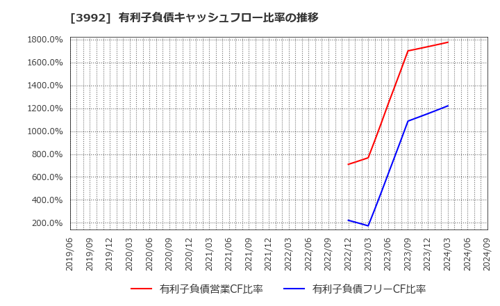 3992 (株)ニーズウェル: 有利子負債キャッシュフロー比率の推移