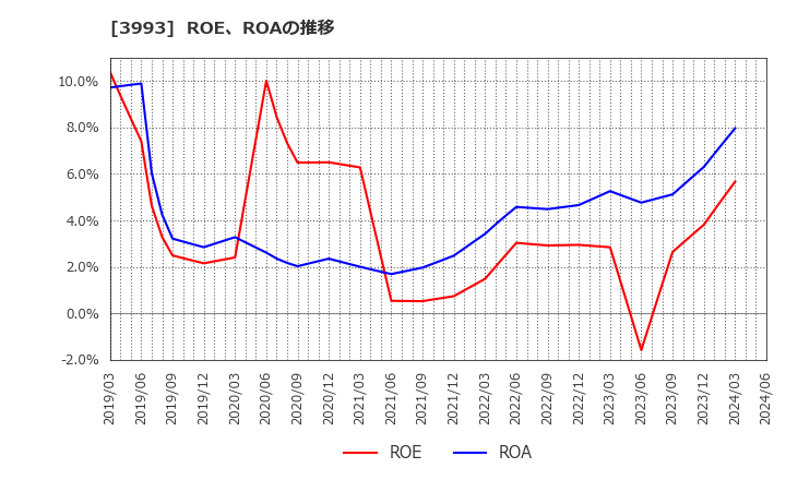 3993 (株)ＰＫＳＨＡ　Ｔｅｃｈｎｏｌｏｇｙ: ROE、ROAの推移