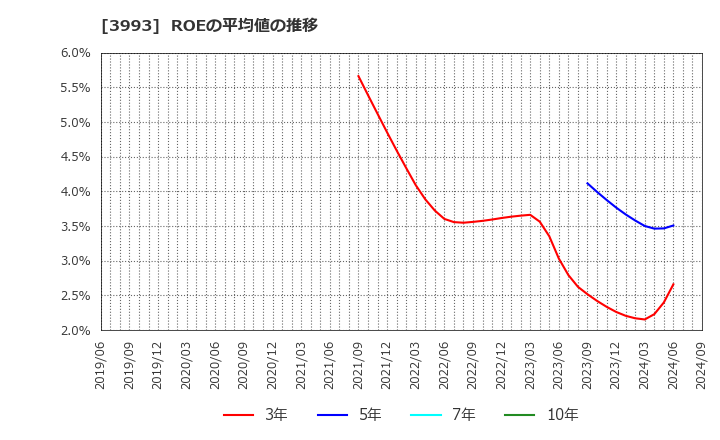 3993 (株)ＰＫＳＨＡ　Ｔｅｃｈｎｏｌｏｇｙ: ROEの平均値の推移