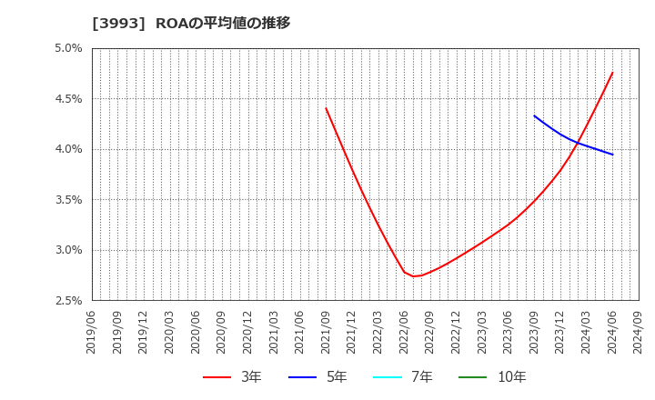 3993 (株)ＰＫＳＨＡ　Ｔｅｃｈｎｏｌｏｇｙ: ROAの平均値の推移