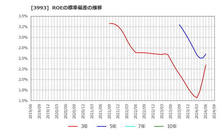 3993 (株)ＰＫＳＨＡ　Ｔｅｃｈｎｏｌｏｇｙ: ROEの標準偏差の推移