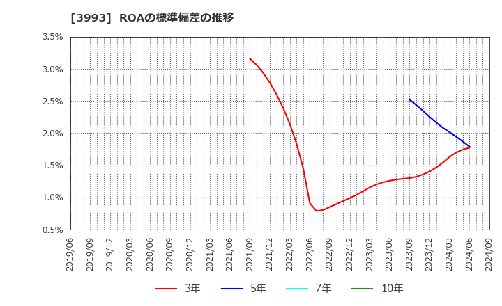 3993 (株)ＰＫＳＨＡ　Ｔｅｃｈｎｏｌｏｇｙ: ROAの標準偏差の推移