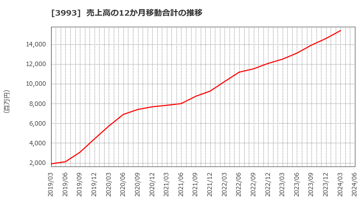 3993 (株)ＰＫＳＨＡ　Ｔｅｃｈｎｏｌｏｇｙ: 売上高の12か月移動合計の推移