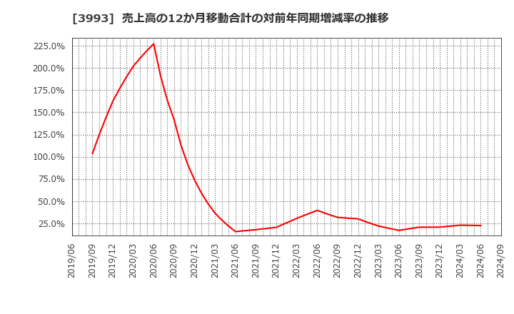 3993 (株)ＰＫＳＨＡ　Ｔｅｃｈｎｏｌｏｇｙ: 売上高の12か月移動合計の対前年同期増減率の推移