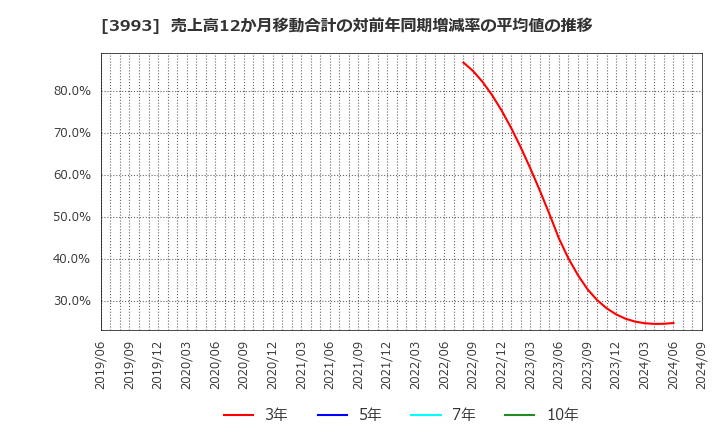 3993 (株)ＰＫＳＨＡ　Ｔｅｃｈｎｏｌｏｇｙ: 売上高12か月移動合計の対前年同期増減率の平均値の推移