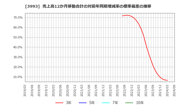 3993 (株)ＰＫＳＨＡ　Ｔｅｃｈｎｏｌｏｇｙ: 売上高12か月移動合計の対前年同期増減率の標準偏差の推移