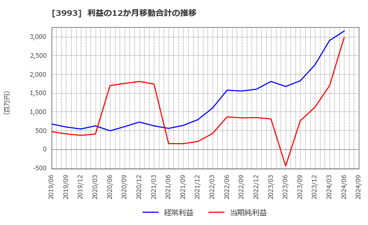 3993 (株)ＰＫＳＨＡ　Ｔｅｃｈｎｏｌｏｇｙ: 利益の12か月移動合計の推移