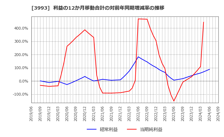 3993 (株)ＰＫＳＨＡ　Ｔｅｃｈｎｏｌｏｇｙ: 利益の12か月移動合計の対前年同期増減率の推移