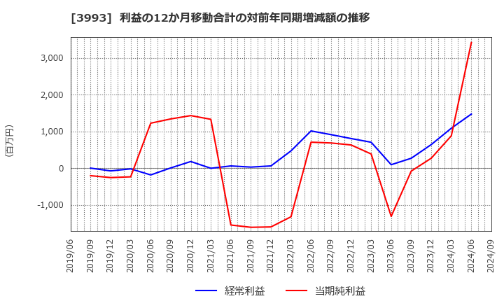 3993 (株)ＰＫＳＨＡ　Ｔｅｃｈｎｏｌｏｇｙ: 利益の12か月移動合計の対前年同期増減額の推移