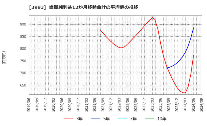 3993 (株)ＰＫＳＨＡ　Ｔｅｃｈｎｏｌｏｇｙ: 当期純利益12か月移動合計の平均値の推移