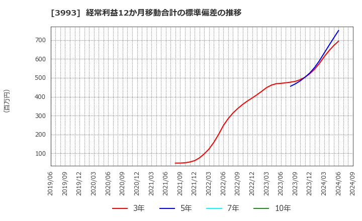 3993 (株)ＰＫＳＨＡ　Ｔｅｃｈｎｏｌｏｇｙ: 経常利益12か月移動合計の標準偏差の推移