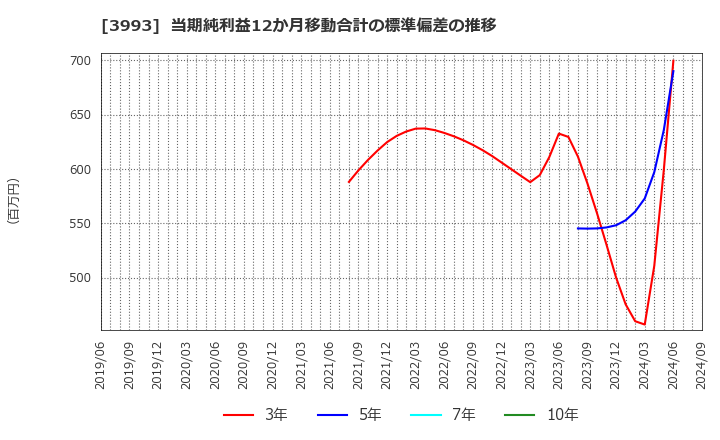 3993 (株)ＰＫＳＨＡ　Ｔｅｃｈｎｏｌｏｇｙ: 当期純利益12か月移動合計の標準偏差の推移