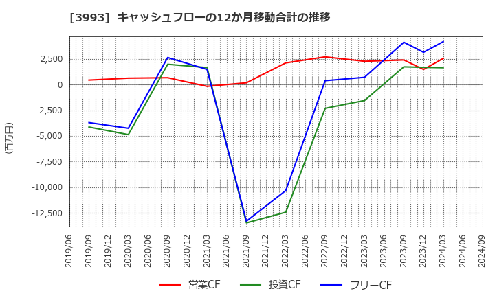 3993 (株)ＰＫＳＨＡ　Ｔｅｃｈｎｏｌｏｇｙ: キャッシュフローの12か月移動合計の推移