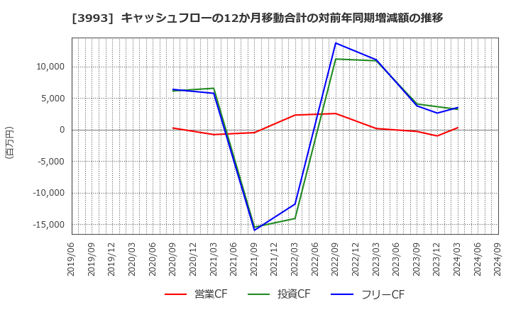 3993 (株)ＰＫＳＨＡ　Ｔｅｃｈｎｏｌｏｇｙ: キャッシュフローの12か月移動合計の対前年同期増減額の推移