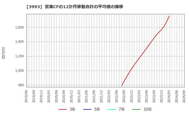 3993 (株)ＰＫＳＨＡ　Ｔｅｃｈｎｏｌｏｇｙ: 営業CFの12か月移動合計の平均値の推移