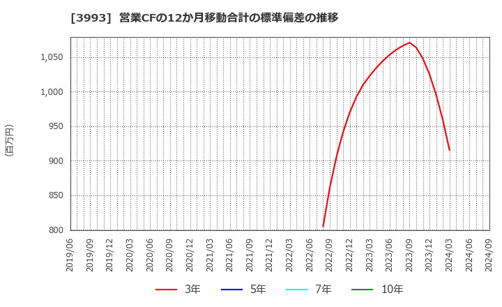 3993 (株)ＰＫＳＨＡ　Ｔｅｃｈｎｏｌｏｇｙ: 営業CFの12か月移動合計の標準偏差の推移