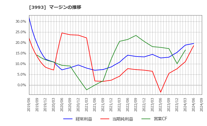 3993 (株)ＰＫＳＨＡ　Ｔｅｃｈｎｏｌｏｇｙ: マージンの推移