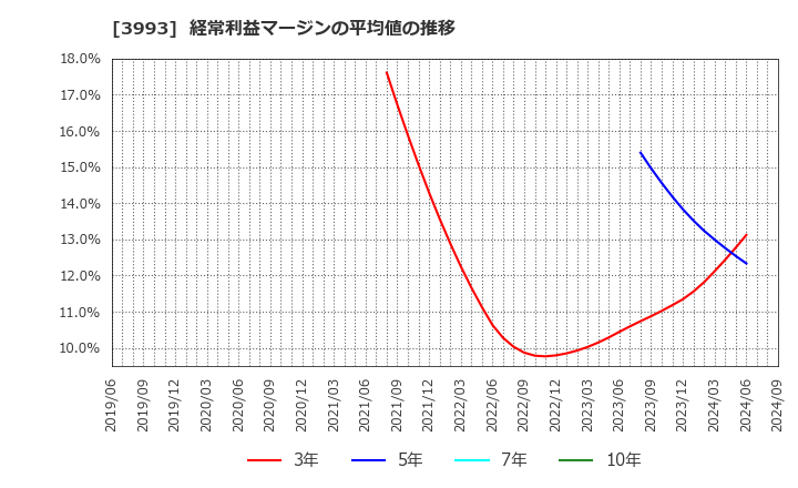 3993 (株)ＰＫＳＨＡ　Ｔｅｃｈｎｏｌｏｇｙ: 経常利益マージンの平均値の推移