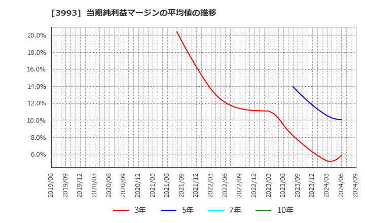 3993 (株)ＰＫＳＨＡ　Ｔｅｃｈｎｏｌｏｇｙ: 当期純利益マージンの平均値の推移