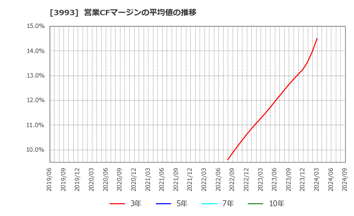 3993 (株)ＰＫＳＨＡ　Ｔｅｃｈｎｏｌｏｇｙ: 営業CFマージンの平均値の推移