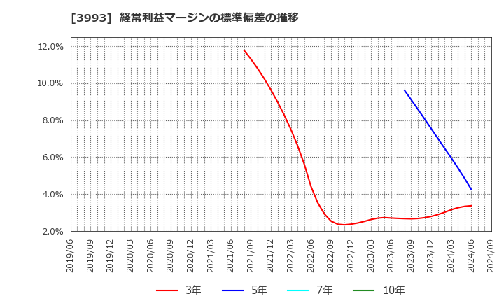 3993 (株)ＰＫＳＨＡ　Ｔｅｃｈｎｏｌｏｇｙ: 経常利益マージンの標準偏差の推移