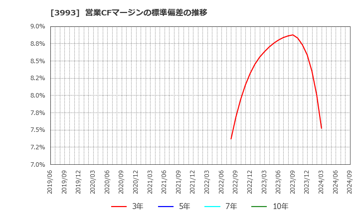 3993 (株)ＰＫＳＨＡ　Ｔｅｃｈｎｏｌｏｇｙ: 営業CFマージンの標準偏差の推移