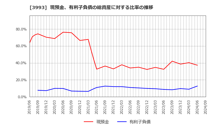 3993 (株)ＰＫＳＨＡ　Ｔｅｃｈｎｏｌｏｇｙ: 現預金、有利子負債の総資産に対する比率の推移