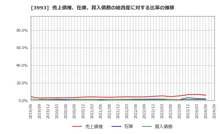 3993 (株)ＰＫＳＨＡ　Ｔｅｃｈｎｏｌｏｇｙ: 売上債権、在庫、買入債務の総資産に対する比率の推移