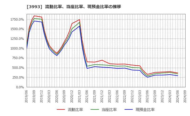 3993 (株)ＰＫＳＨＡ　Ｔｅｃｈｎｏｌｏｇｙ: 流動比率、当座比率、現預金比率の推移