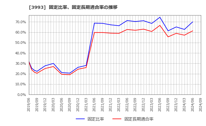 3993 (株)ＰＫＳＨＡ　Ｔｅｃｈｎｏｌｏｇｙ: 固定比率、固定長期適合率の推移