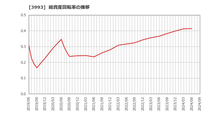 3993 (株)ＰＫＳＨＡ　Ｔｅｃｈｎｏｌｏｇｙ: 総資産回転率の推移