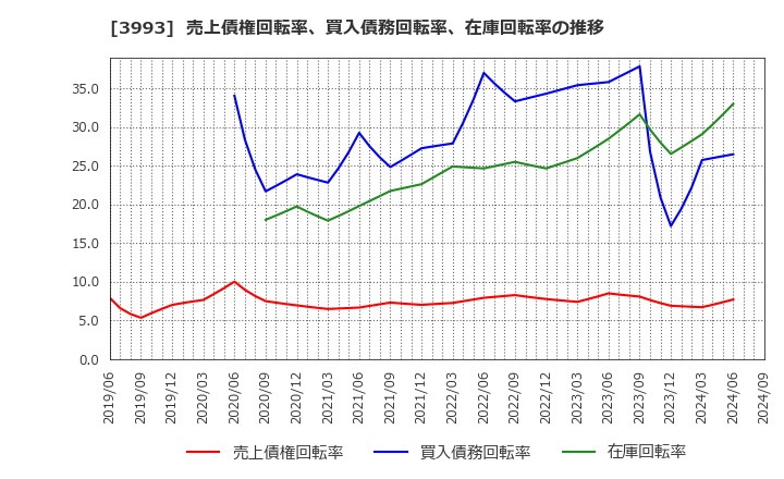 3993 (株)ＰＫＳＨＡ　Ｔｅｃｈｎｏｌｏｇｙ: 売上債権回転率、買入債務回転率、在庫回転率の推移