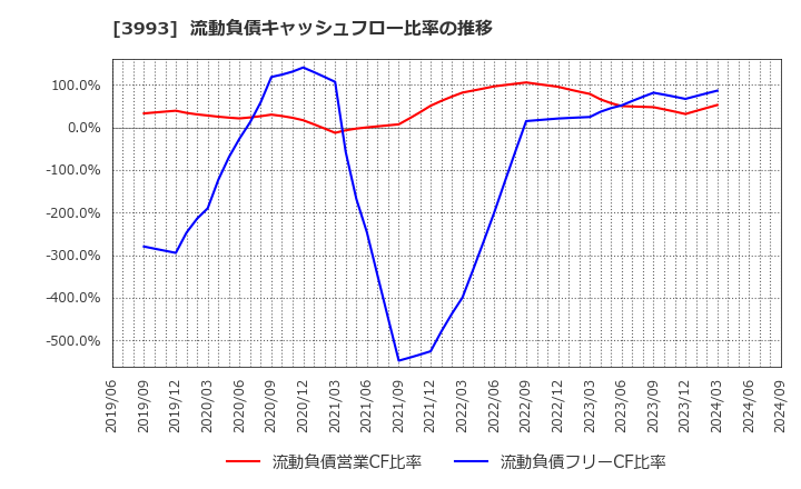 3993 (株)ＰＫＳＨＡ　Ｔｅｃｈｎｏｌｏｇｙ: 流動負債キャッシュフロー比率の推移